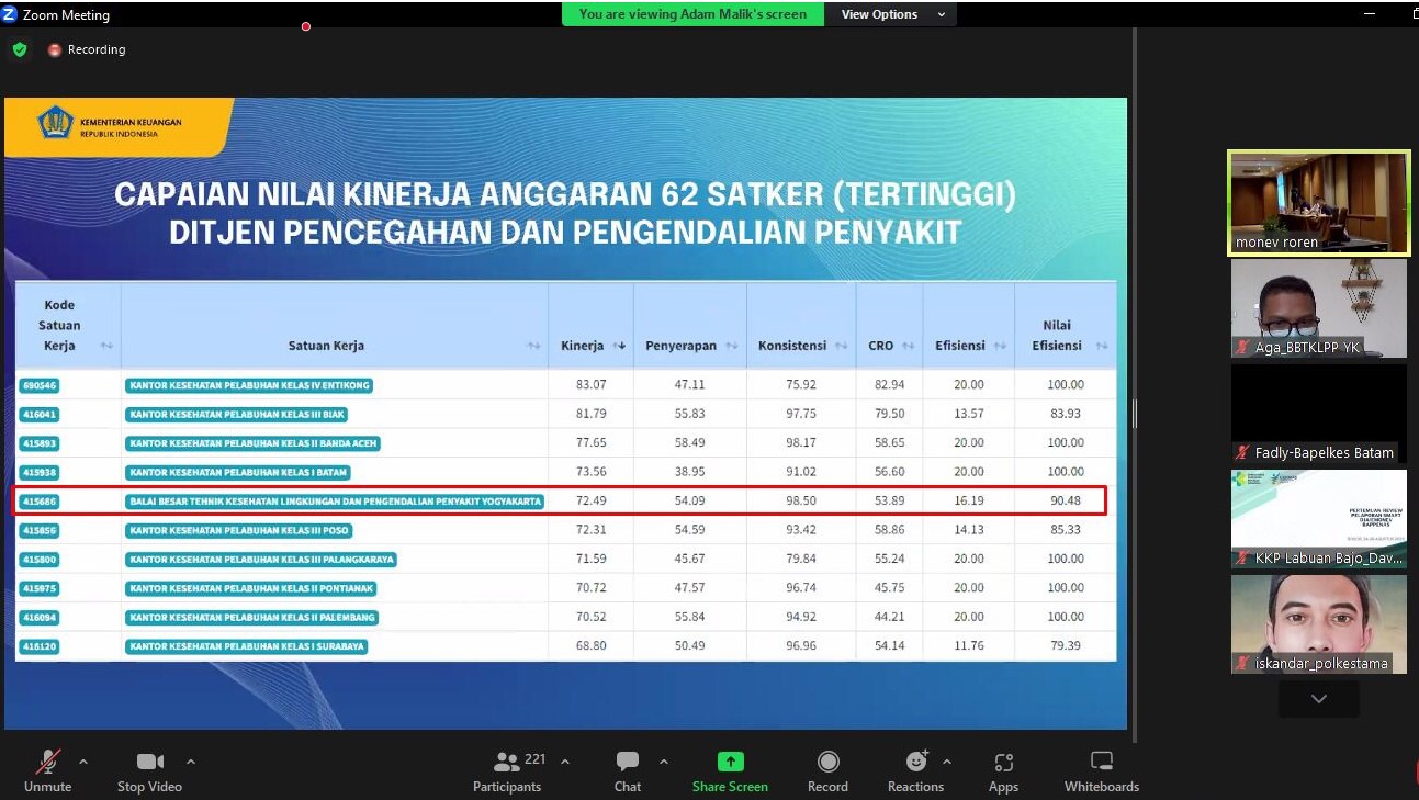 Dukung Peningkatan Nilai Kinerja Anggaran (NKA) Unit Utama, BBTKLPP Yogyakarta Turut Serta Dalam Desk Reviu Pelaporan SMART DJA dan Bappenas